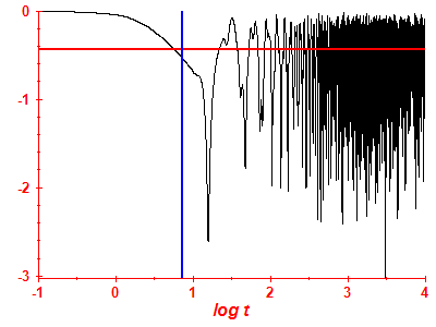 Survival probability log